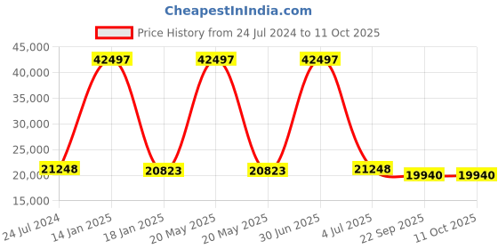 myntra.com Safiya Carpet Grey Geometric Hand-Tufted Woollen Carpets safiya carpet Price History Graph from 24 Jul 2024 to 10 Oct 2025