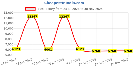 myntra.com Safiya Carpet Grey Geometric Hand-Tufted Woollen Carpets safiya carpet Price History Graph from 24 Jul 2024 to 29 Nov 2025