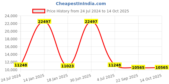 myntra.com Safiya Carpet Grey Geometric Hand-Tufted Woollen Carpets safiya carpet Price History Graph from 24 Jul 2024 to 14 Oct 2025