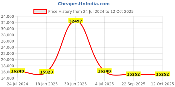 myntra.com Safiya Carpet Grey Geometric Hand-Tufted Woollen Carpets safiya carpet Price History Graph from 24 Jul 2024 to 12 Oct 2025