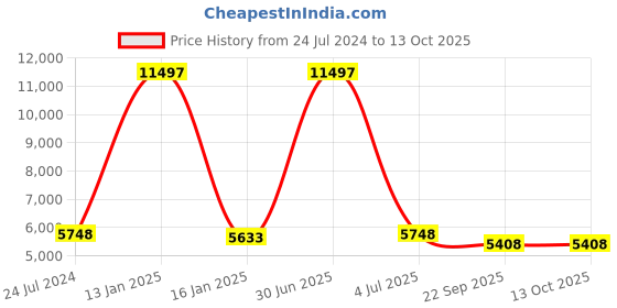 myntra.com Safiya Carpet Grey Geometric Hand-Tufted Woollen Carpets safiya carpet Price History Graph from 24 Jul 2024 to 13 Oct 2025