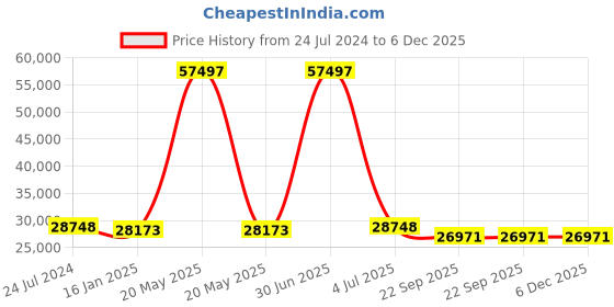 myntra.com Safiya Carpet Grey Geometric Hand-Tufted Woollen Carpets safiya carpet Price History Graph from 24 Jul 2024 to 5 Dec 2025