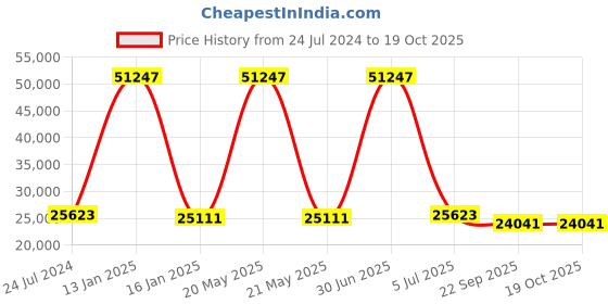 myntra.com Safiya Carpet Grey Geometric Hand-Tufted Woollen Carpets safiya carpet Price History Graph from 24 Jul 2024 to 18 Oct 2025