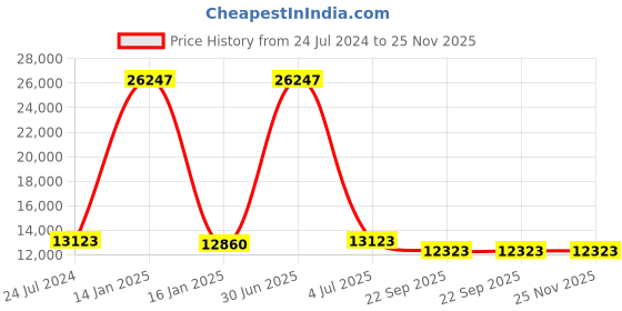 myntra.com Safiya Carpet Grey Geometric Hand-Tufted Woollen Carpets safiya carpet Price History Graph from 24 Jul 2024 to 24 Nov 2025