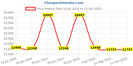 myntra.com Safiya Carpet Grey Geometric Hand-Tufted Woollen Carpets safiya carpet Price History Graph from 24 Jul 2024 to 13 Oct 2025