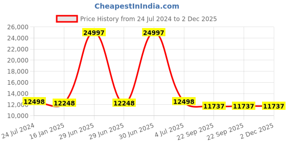 myntra.com Safiya Carpet Grey Geometric Hand-Tufted Woollen Carpets safiya carpet Price History Graph from 24 Jul 2024 to 1 Dec 2025