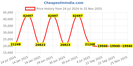 myntra.com Safiya Carpet Grey Geometric Hand-Tufted Woollen Carpets safiya carpet Price History Graph from 24 Jul 2024 to 24 Nov 2025