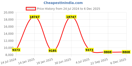 myntra.com Safiya Carpet Grey Geometric Hand-Tufted Woollen Carpets safiya carpet Price History Graph from 24 Jul 2024 to 5 Dec 2025