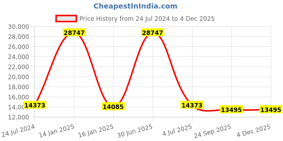 myntra.com Safiya Carpet Grey Geometric Hand-Tufted Woollen Carpets safiya carpet Price History Graph from 24 Jul 2024 to 3 Dec 2025