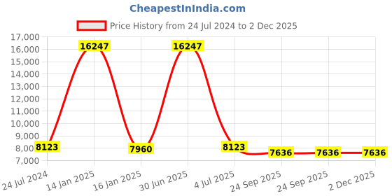 myntra.com Safiya Carpet Grey Geometric Hand-Tufted Woollen Carpets safiya carpet Price History Graph from 24 Jul 2024 to 2 Dec 2025