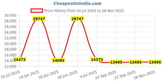 myntra.com Safiya Carpet Grey Geometric Hand-Tufted Woollen Carpets safiya carpet Price History Graph from 24 Jul 2024 to 28 Nov 2025