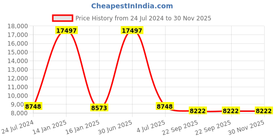myntra.com Safiya Carpet Grey Geometric Hand-Tufted Woollen Carpets safiya carpet Price History Graph from 24 Jul 2024 to 30 Nov 2025
