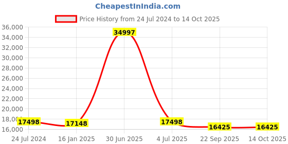 myntra.com Safiya Carpet Grey Geometric Hand-Tufted Woollen Carpets safiya carpet Price History Graph from 24 Jul 2024 to 14 Oct 2025