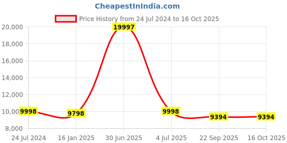 myntra.com Safiya Carpet Grey Geometric Hand-Tufted Woollen Carpets safiya carpet Price History Graph from 24 Jul 2024 to 16 Oct 2025