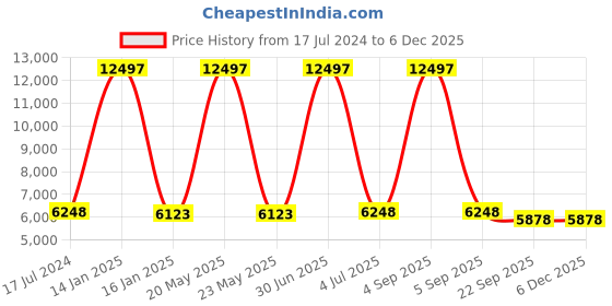 myntra.com Safiya Carpet Grey Geometric Hand-Tufted Woollen Carpets safiya carpet Price History Graph from 17 Jul 2024 to 5 Dec 2025
