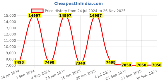 myntra.com Safiya Carpet Grey Geometric Hand-Tufted Woollen Carpets safiya carpet Price History Graph from 24 Jul 2024 to 26 Nov 2025