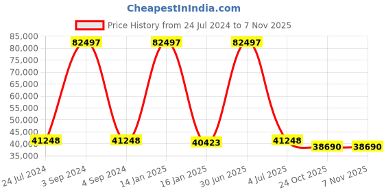 myntra.com Safiya Carpet Grey Geometric Hand-Tufted Woollen Carpets safiya carpet Price History Graph from 24 Jul 2024 to 7 Nov 2025