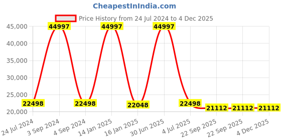 myntra.com Safiya Carpet Grey Geometric Hand-Tufted Woollen Carpets safiya carpet Price History Graph from 24 Jul 2024 to 4 Dec 2025