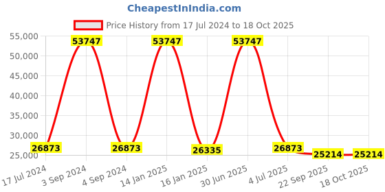 myntra.com Safiya Carpet Grey Geometric Hand-Tufted Woollen Carpets safiya carpet Price History Graph from 17 Jul 2024 to 17 Oct 2025