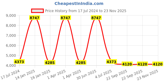 myntra.com Safiya Carpet Grey Geometric Hand-Tufted Woollen Carpets safiya carpet Price History Graph from 17 Jul 2024 to 23 Nov 2025