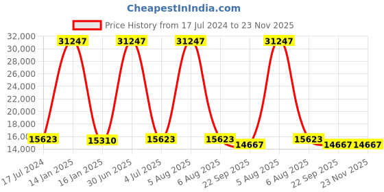 myntra.com Safiya Carpet Grey Geometric Hand-Tufted Woollen Carpets safiya carpet Price History Graph from 17 Jul 2024 to 23 Nov 2025