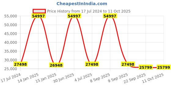 myntra.com Safiya Carpet Grey Geometric Hand-Tufted Woollen Carpets safiya carpet Price History Graph from 17 Jul 2024 to 11 Oct 2025