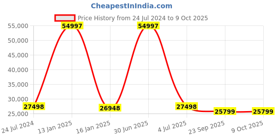 myntra.com Safiya Carpet Grey Geometric Hand-Tufted Woollen Carpets safiya carpet Price History Graph from 24 Jul 2024 to 8 Oct 2025