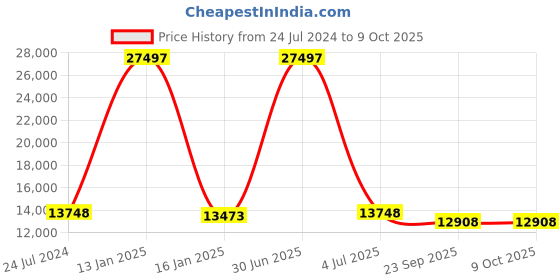 myntra.com Safiya Carpet Grey Geometric Hand-Tufted Woollen Carpets safiya carpet Price History Graph from 24 Jul 2024 to 8 Oct 2025