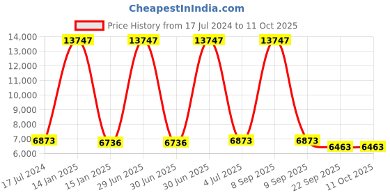 myntra.com Safiya Carpet Grey Geometric Printed Hand-Tufted Woollen Carpets safiya carpet Price History Graph from 17 Jul 2024 to 11 Oct 2025