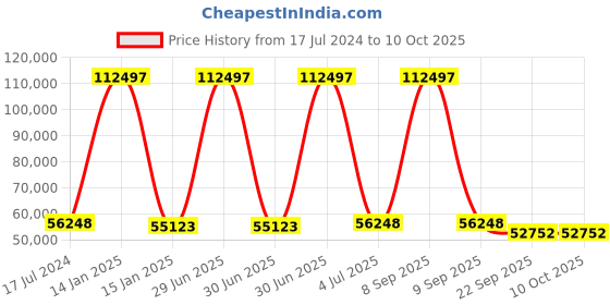 myntra.com Safiya Carpet Grey Geometric Printed Shaggy Hand-Tufted Woollen Carpets safiya carpet Price History Graph from 17 Jul 2024 to 10 Oct 2025