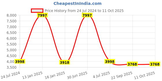 myntra.com Safiya Carpet Grey Geometric Woollen Carpets safiya carpet Price History Graph from 24 Jul 2024 to 10 Oct 2025