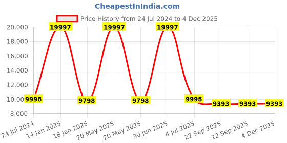 myntra.com Safiya Carpet Grey Geometric Woollen Carpets safiya carpet Price History Graph from 24 Jul 2024 to 4 Dec 2025