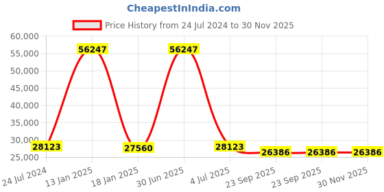 myntra.com Safiya Carpet Grey Geometric Woollen Carpets safiya carpet Price History Graph from 24 Jul 2024 to 30 Nov 2025