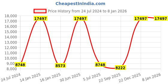 myntra.com Safiya Carpet Grey Geometric Woollen Carpets safiya carpet Price History Graph from 24 Jul 2024 to 7 Jan 2026