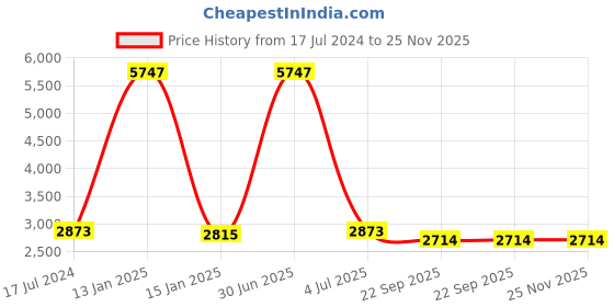 myntra.com Safiya Carpet Grey Geometric Woollen Carpets safiya carpet Price History Graph from 17 Jul 2024 to 24 Nov 2025