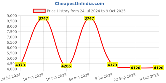 myntra.com Safiya Carpet Grey Geometric Woollen Carpets safiya carpet Price History Graph from 24 Jul 2024 to 8 Oct 2025