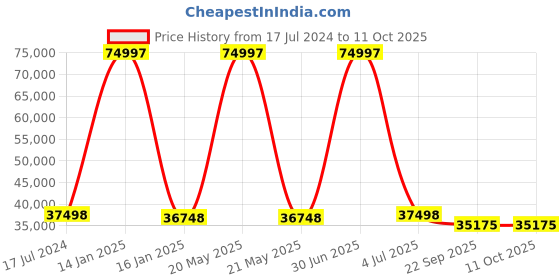 myntra.com Safiya Carpet Grey Geometric Woollen Carpets safiya carpet Price History Graph from 17 Jul 2024 to 11 Oct 2025