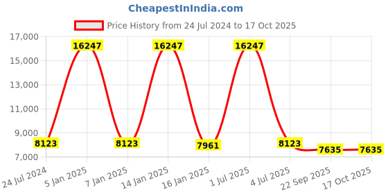 myntra.com Safiya Carpet Grey Hand-Tufted Woollen Carpets safiya carpet Price History Graph from 24 Jul 2024 to 16 Oct 2025