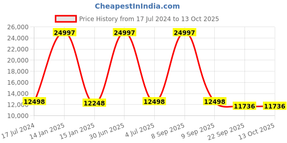 myntra.com Safiya Carpet Grey Melange Geometric Printed Hand-Tufted Woollen Carpets safiya carpet Price History Graph from 17 Jul 2024 to 13 Oct 2025