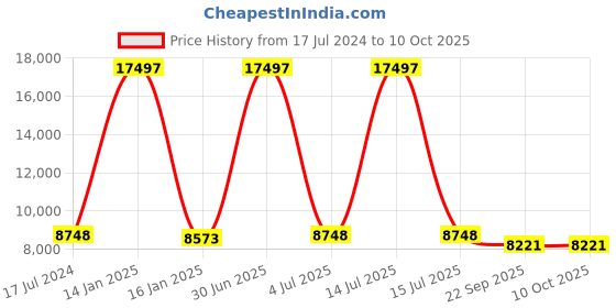 myntra.com Safiya Carpet Grey Rectangular Woollen Carpet safiya carpet Price History Graph from 17 Jul 2024 to 9 Oct 2025