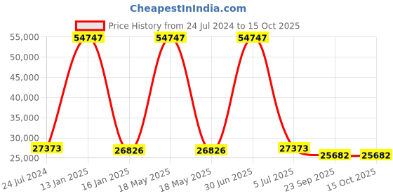 myntra.com Safiya Carpet Grey Solid Anti-Skid Polyester Carpets safiya carpet Price History Graph from 24 Jul 2024 to 14 Oct 2025