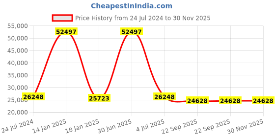 myntra.com Safiya Carpet Grey Solid Anti-Skid Polyester Carpets safiya carpet Price History Graph from 24 Jul 2024 to 30 Nov 2025