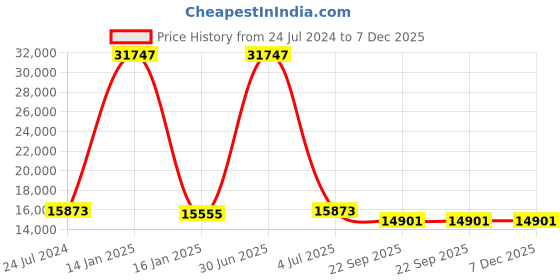 myntra.com Safiya Carpet Grey Solid Anti-Skid Polyester Carpets safiya carpet Price History Graph from 24 Jul 2024 to 6 Dec 2025