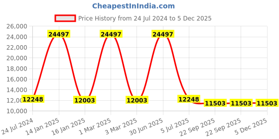 myntra.com Safiya Carpet Grey Solid Anti-Skid Polyester Carpets safiya carpet Price History Graph from 24 Jul 2024 to 5 Dec 2025