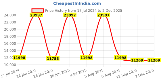 myntra.com Safiya Carpet Grey Solid Anti-Skid Polyester Carpets safiya carpet Price History Graph from 17 Jul 2024 to 30 Nov 2025