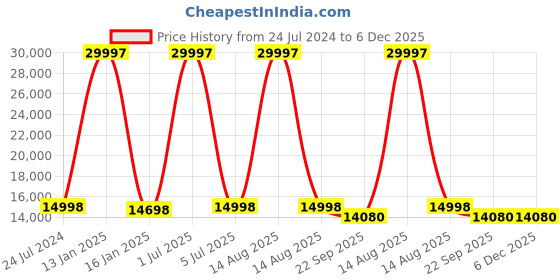 myntra.com Safiya Carpet Grey Solid Hand-Tufted Woollen Carpets safiya carpet Price History Graph from 24 Jul 2024 to 5 Dec 2025