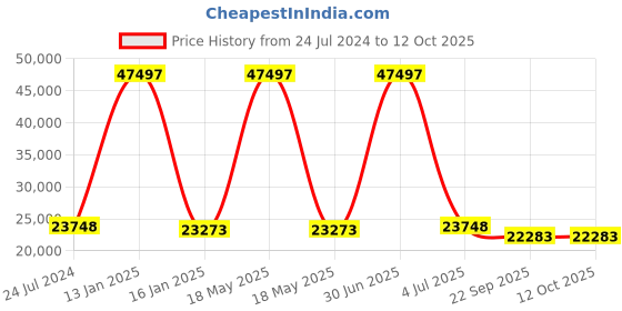 myntra.com Safiya Carpet Grey Solid Hand-Tufted Woollen Carpets safiya carpet Price History Graph from 24 Jul 2024 to 12 Oct 2025