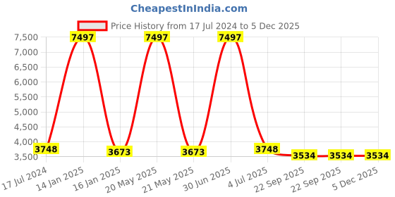 myntra.com Safiya Carpet Grey Solid Hand-Tufted Woollen Carpets safiya carpet Price History Graph from 17 Jul 2024 to 5 Dec 2025