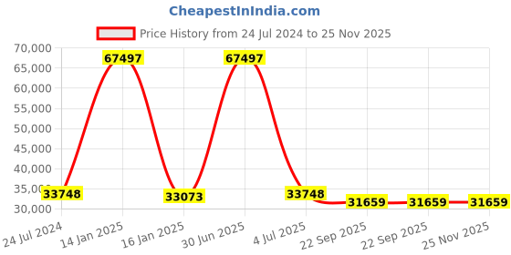 myntra.com Safiya Carpet Grey Solid Hand-Tufted Woollen Carpets safiya carpet Price History Graph from 24 Jul 2024 to 24 Nov 2025