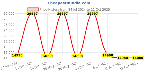 myntra.com Safiya Carpet Grey Solid Woollen Carpets safiya carpet Price History Graph from 24 Jul 2024 to 10 Oct 2025